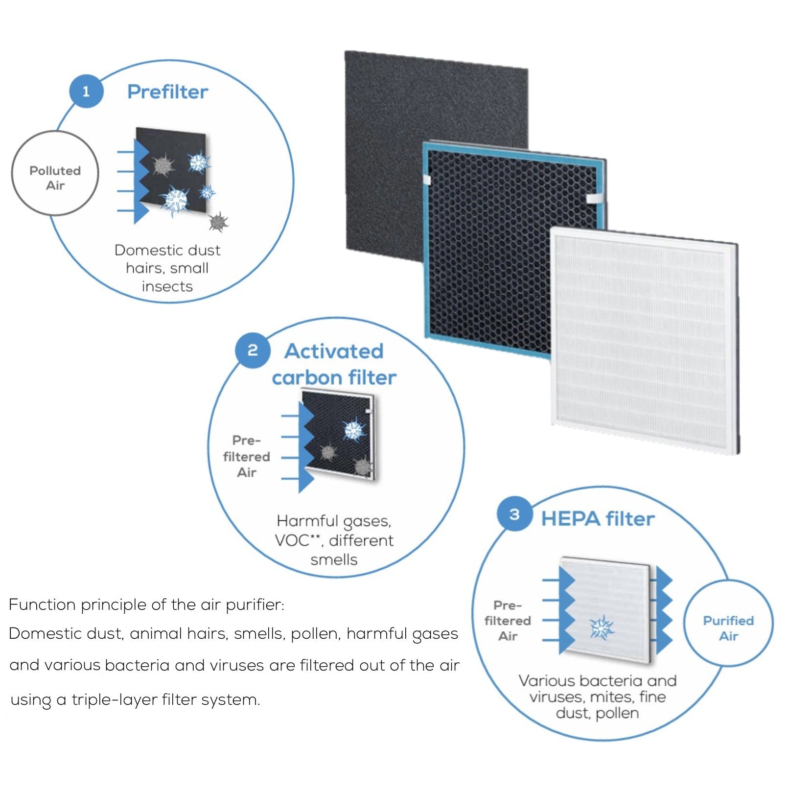 Beurer Germany LR 210 Replacement Filter Set: 3-Layered HEPA 13 Filter for use with LR 210 Air Purifier